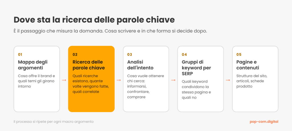 Schema in cinque passaggi: mappa degli argomenti, ricerca delle parole chiave, analisi dell’intento, gruppi di keyword per SERP, pagine e contenuti. Il secondo passaggio è evidenziato.