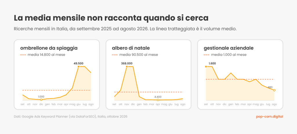 Tre grafici con le ricerche mensili in Italia da settembre 2025 ad agosto 2026. Ombrellone da spiaggia ha il picco a giugno e luglio, albero di natale a novembre e dicembre, gestionale aziendale cala gradualmente da settembre ad agosto. Una linea tratteggiata indica la media di ciascuna keyword.