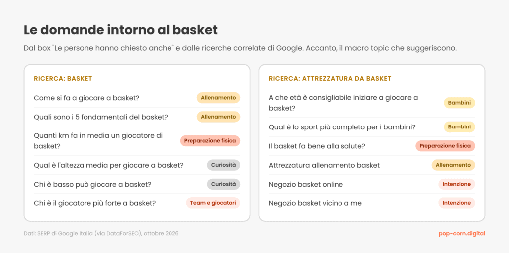 Elenco delle domande e ricerche correlate di Google per “basket” e “attrezzatura da basket”, ciascuna con il macro topic che suggerisce: allenamento, preparazione fisica, bambini, intenzione, team e giocatori, curiosità.