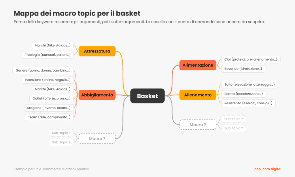 Mappa mentale con al centro “Basket” e quattro macro topic: attrezzatura, abbigliamento, alimentazione e allenamento, ciascuno con i propri sotto-argomenti, più due macro topic ancora da scoprire.