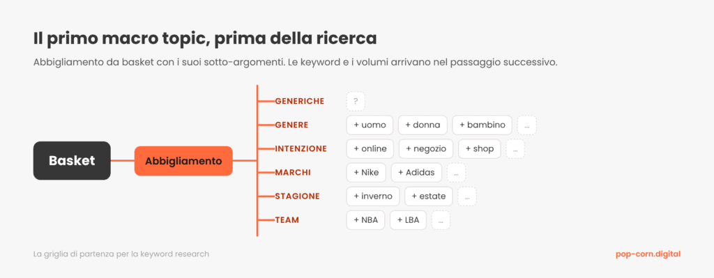 Mappa del macro topic abbigliamento per il basket, con i sotto-argomenti generiche, genere, intenzione, marchi, stagione e team, ancora senza keyword.