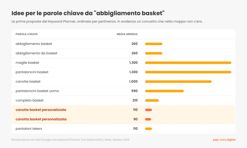 Tabella con le prime idee per le parole chiave a partire da abbigliamento basket e il volume medio mensile di ciascuna. Sono evidenziate canotte basket personalizzate e canotta basket personalizzata.