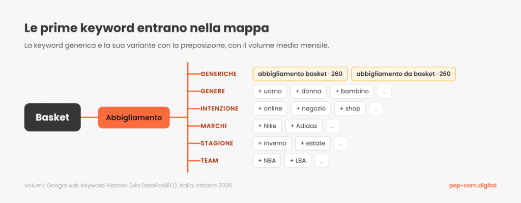 Mappa del macro topic abbigliamento per il basket, con i sotto-argomenti generiche, genere, intenzione, marchi, stagione e team, ancora senza keyword.