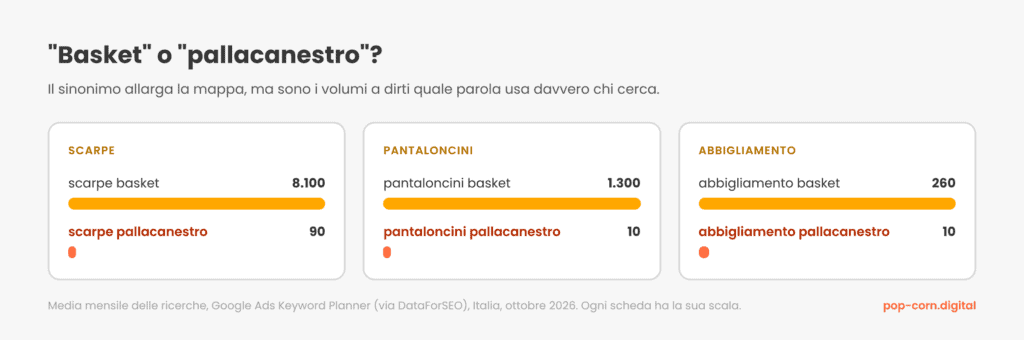 Confronto tra i volumi di ricerca mensili delle query con basket e con pallacanestro per scarpe, pantaloncini e abbigliamento