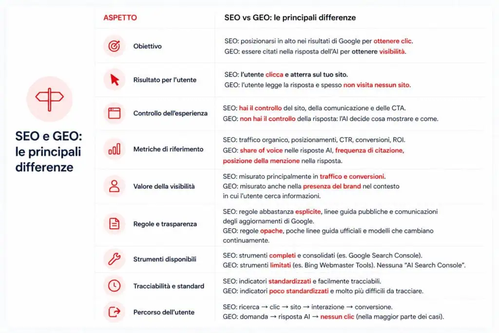 differenze seo geo