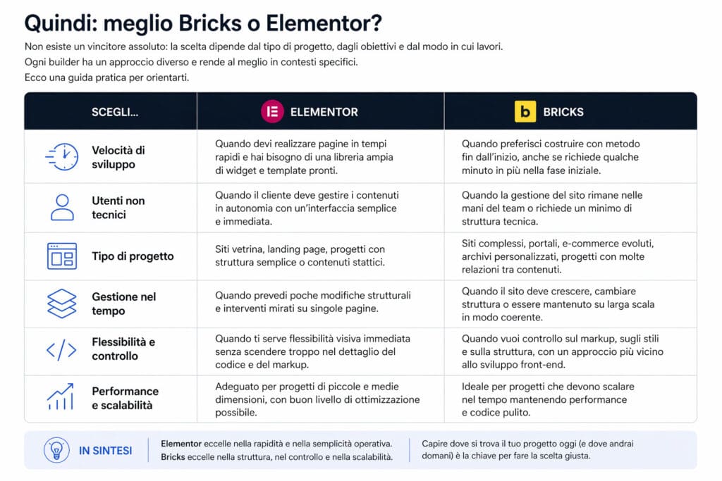 elementor vs bricks