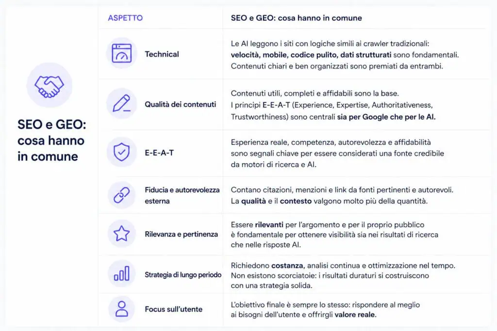 similitudini seo geo