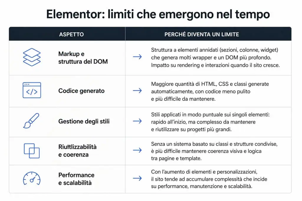 svantaggi di elementor
