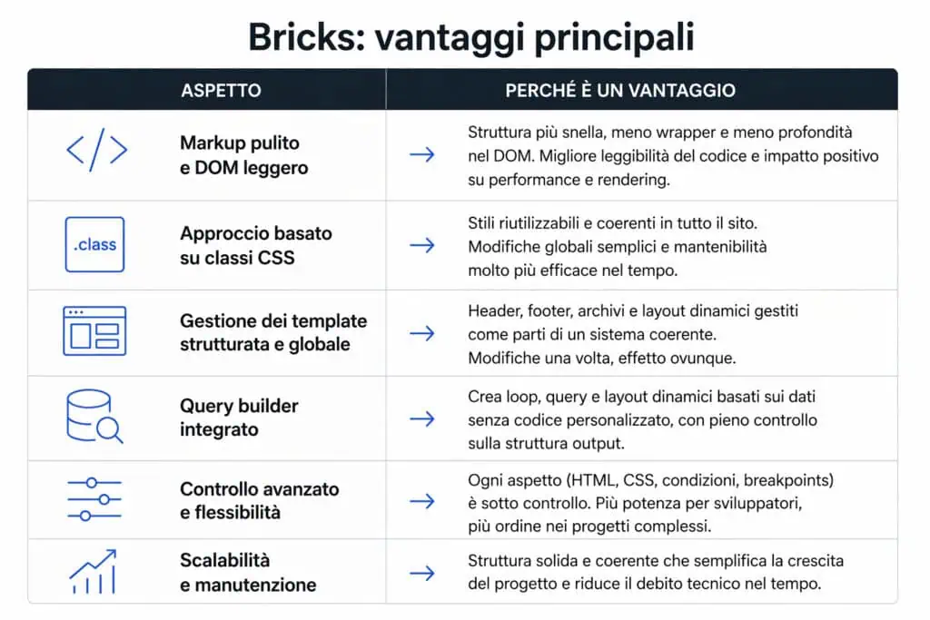 vantaggi di bricks builder
