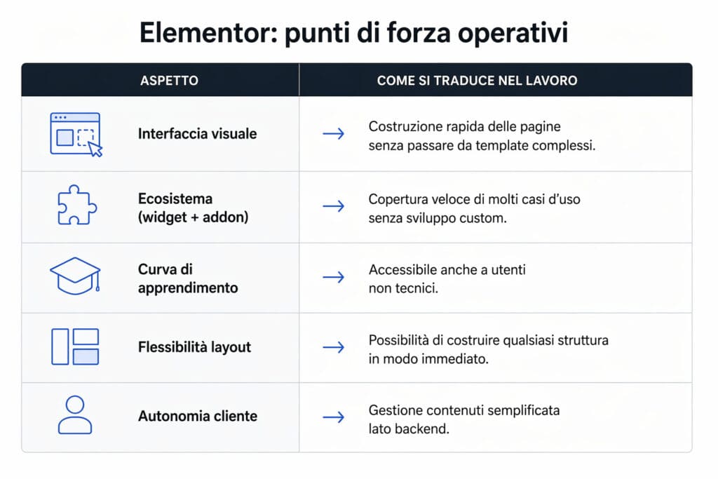 vantaggi di elementor