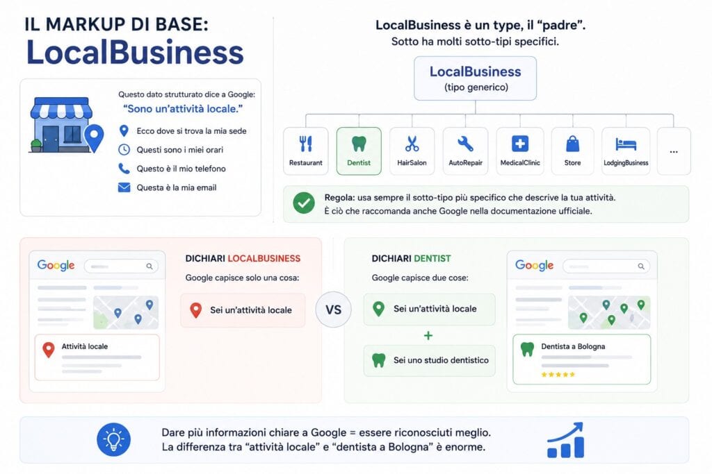 dati strutturati seo local