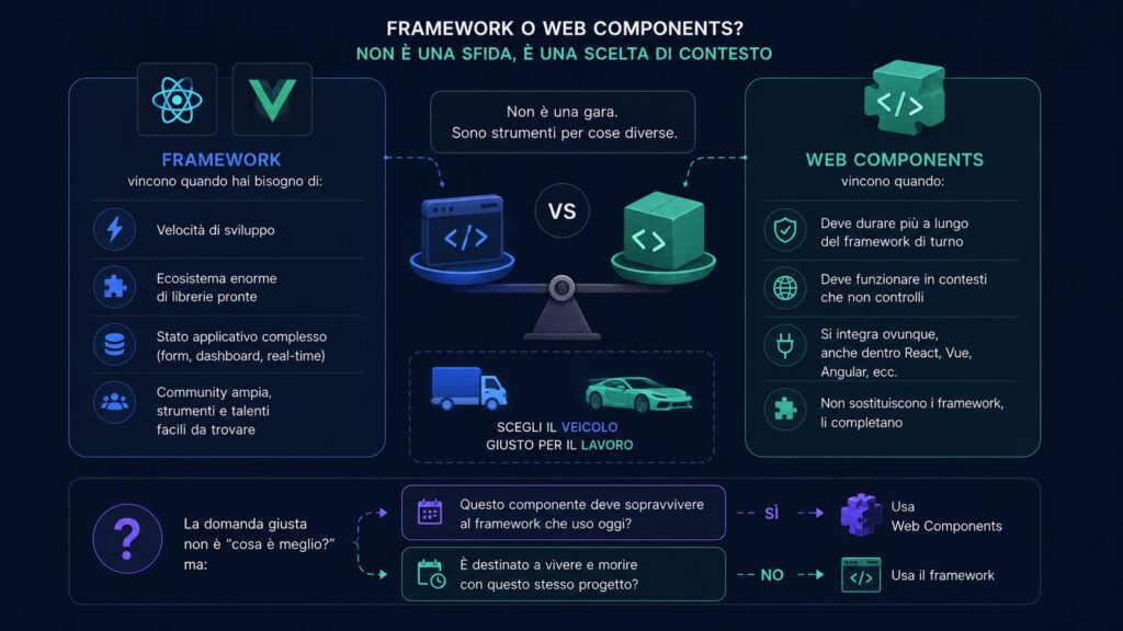 Guida ai Web Components per lo sviluppatore consapevole frameworks o web components