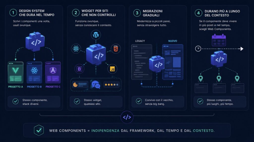 Guida ai Web Components per lo sviluppatore consapevole quando usare web components